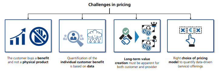 The image titled "Challenges in pricing" features a flowchart layout with a central header and four boxed points linked by arrows. The top center box states "Challenges in pricing." Below it, each box contains an icon and descriptive text: 1) the first box shows an upward graph and a hand signaling stop, stating "The customer buys a benefit and not a physical product"; 2) the second box displays three figures with a magnifying glass and reads "Quantification of the individual customer benefit is based on data"; 3) the third box presents a check mark and symbols representing long-term value with the text "Long-term value creation must be apparent for both customer and provider"; 4) the final box features an icon of a hand pointing to a graphic with symbols of currency and graph, stating "Right choice of pricing model to quantify data-driven (service) offerings." The overall color scheme is blue and white, with various icons for visual clarity.